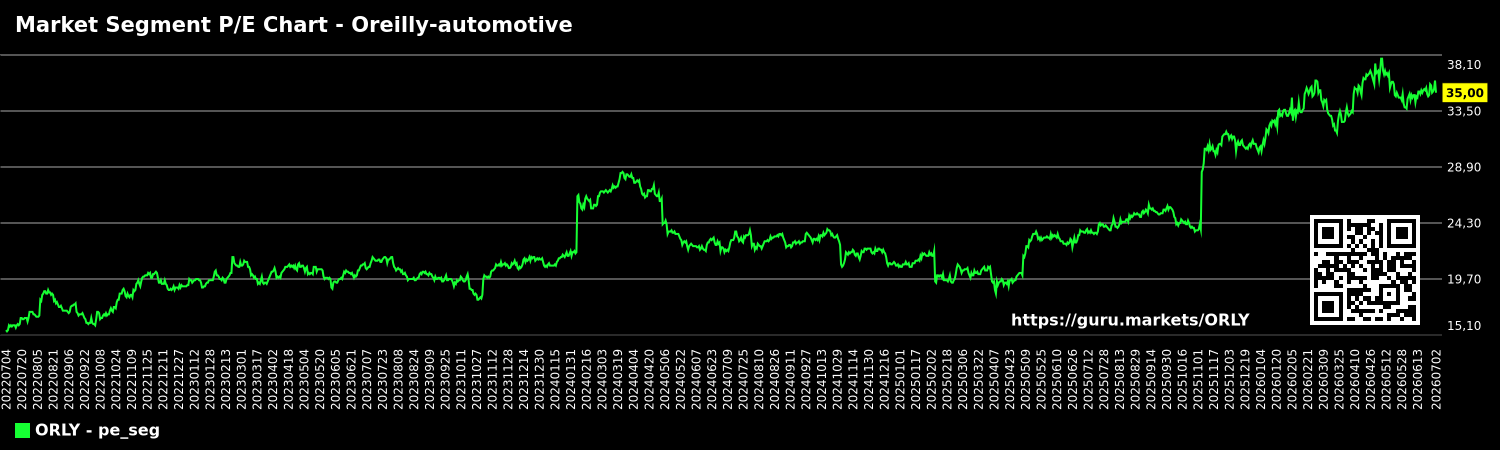 Market Segment P/E Chart - Oreilly-automotive